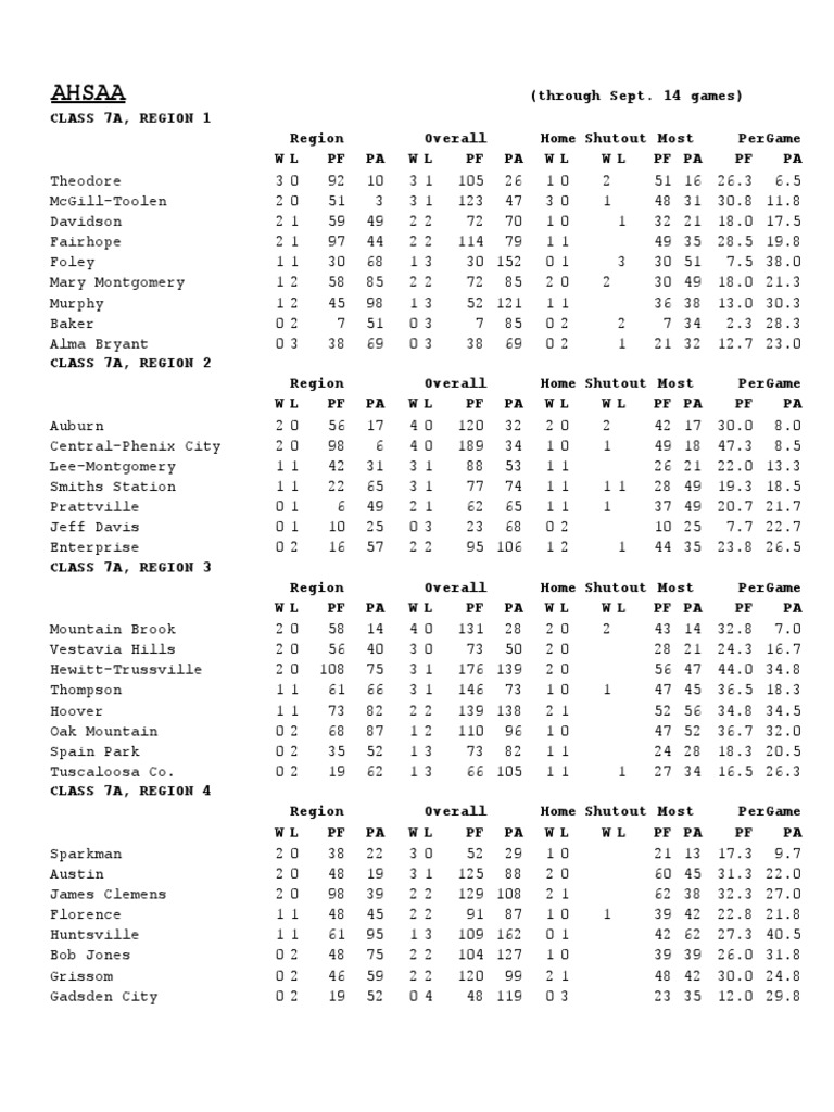 Alabama High School Football Standings (Through Friday) PDF