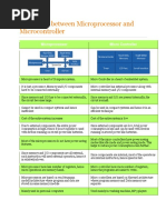 Difference Between Microprocessor and Microcontroller