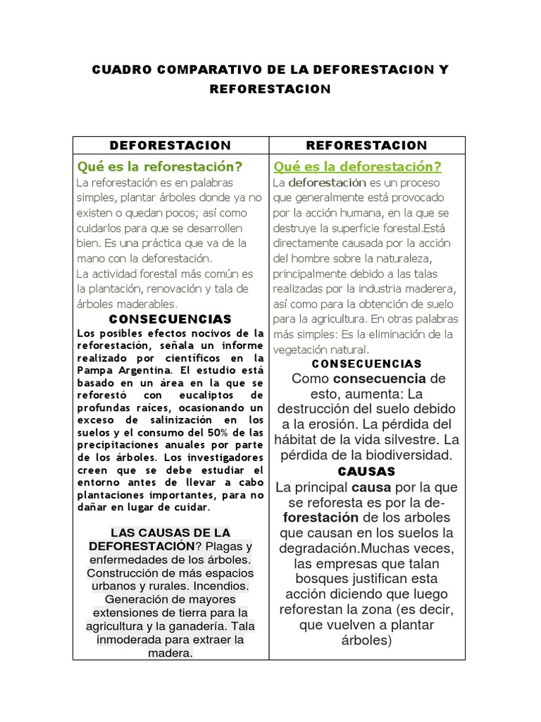 Cuadro Comparativo de La Deforestacion y Reforestacion