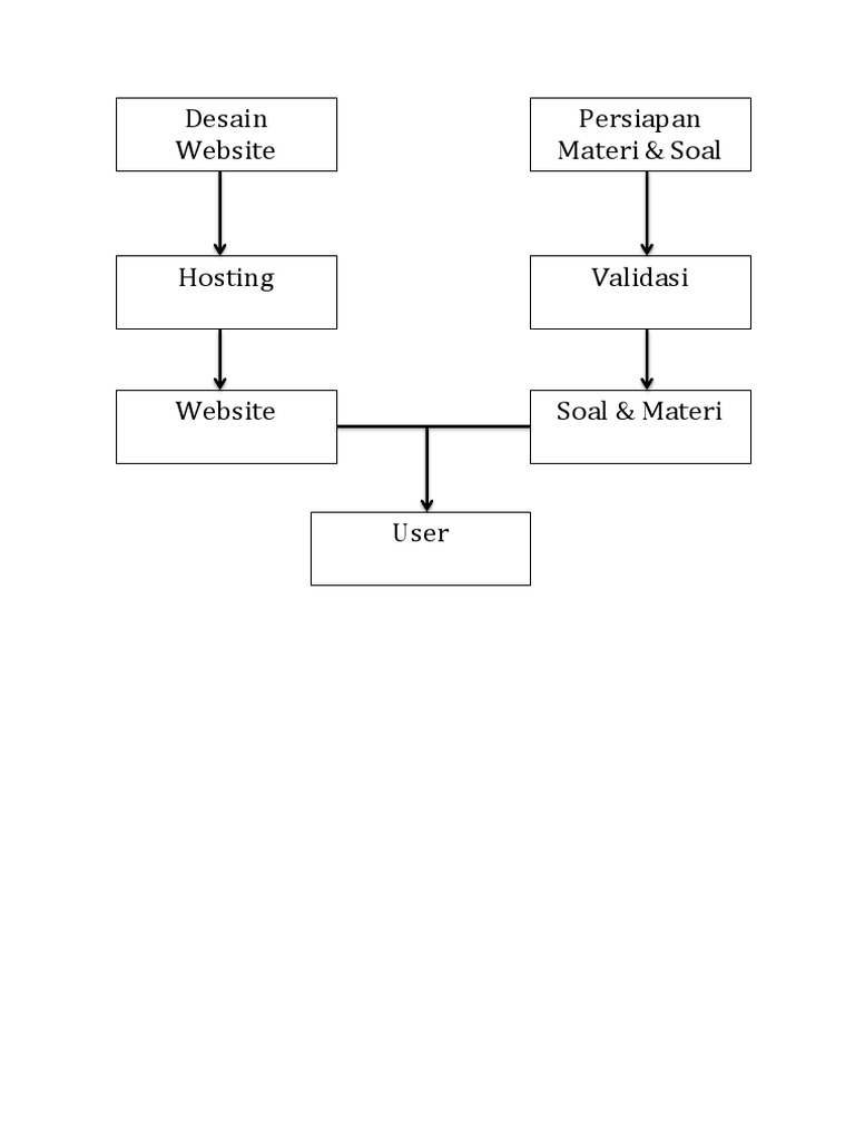 Bagan Alir Pembuatan Website | PDF