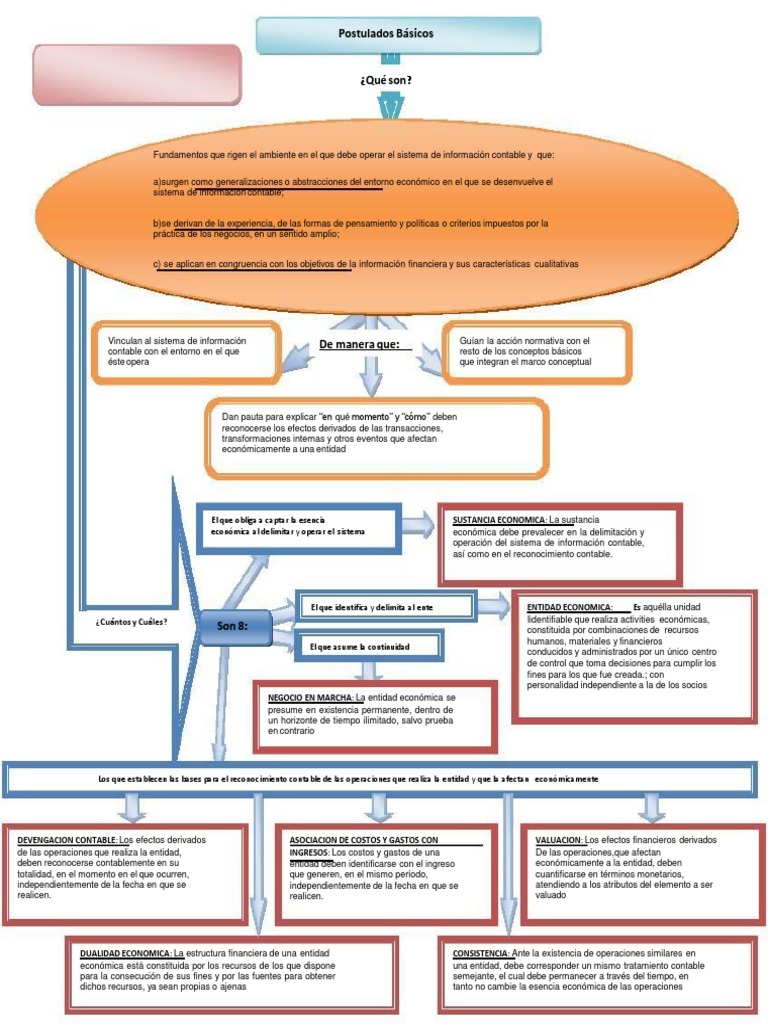 Mapa Conceptual de Los Postulados Basicos de La Contabilidad | PDF ...