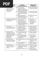 Transaction-Related Audit Objective Possible Internal Controls Common Tests of Controls