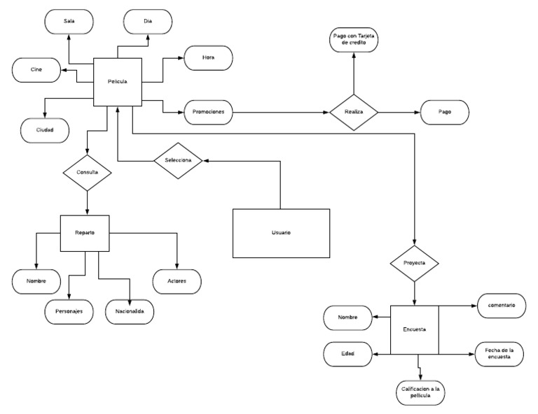 Diagrama Entidad Relacion Peliculas | PDF