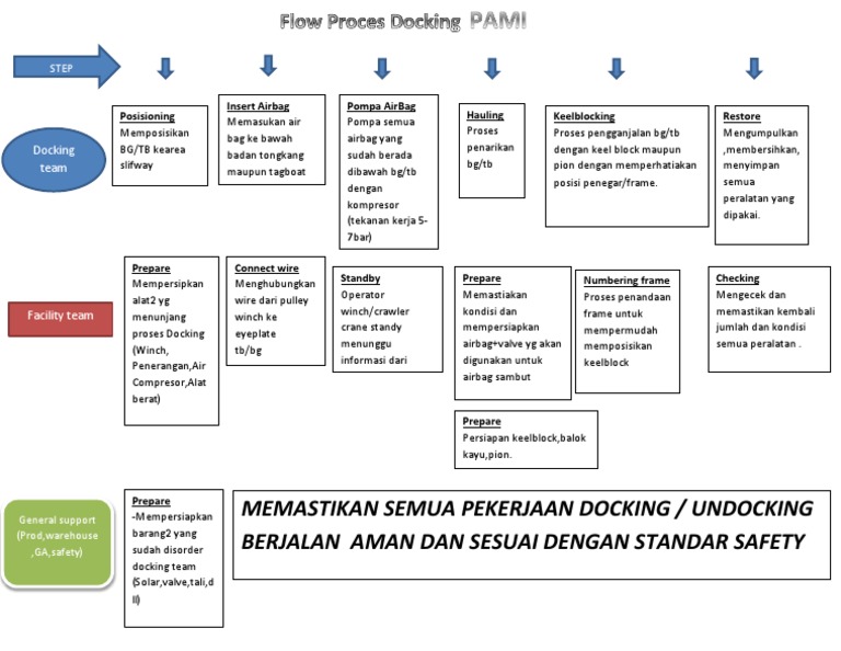 Docking and Hauling Process Guide | PDF