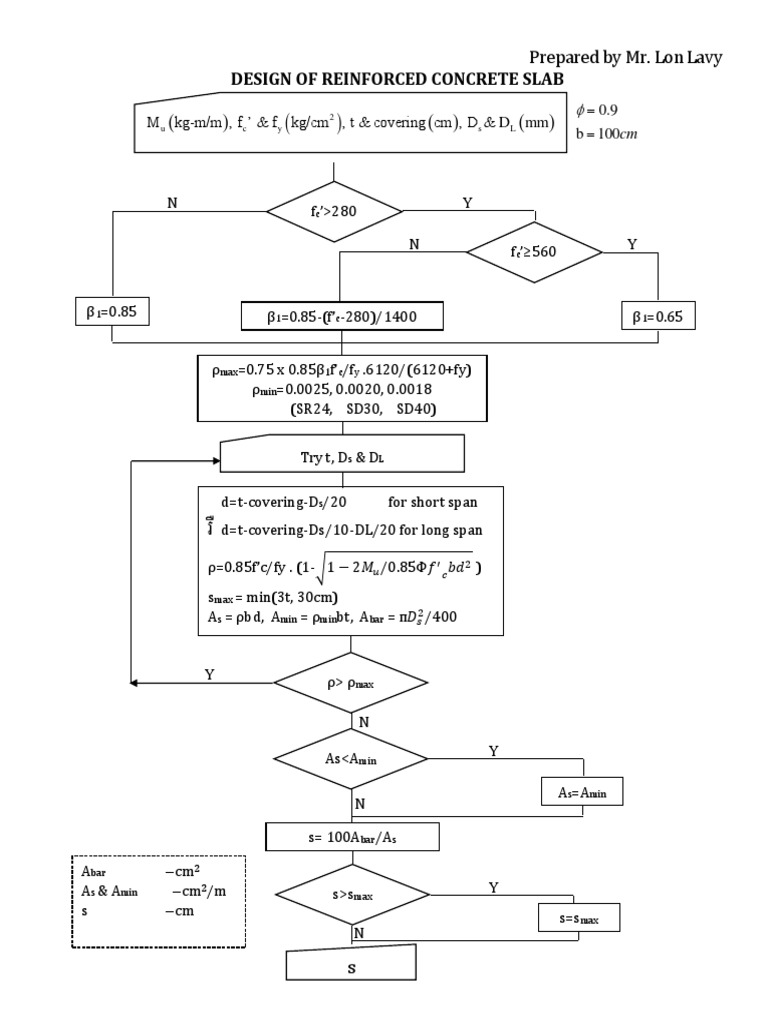 Design of Reinforced Concrete Slab | PDF