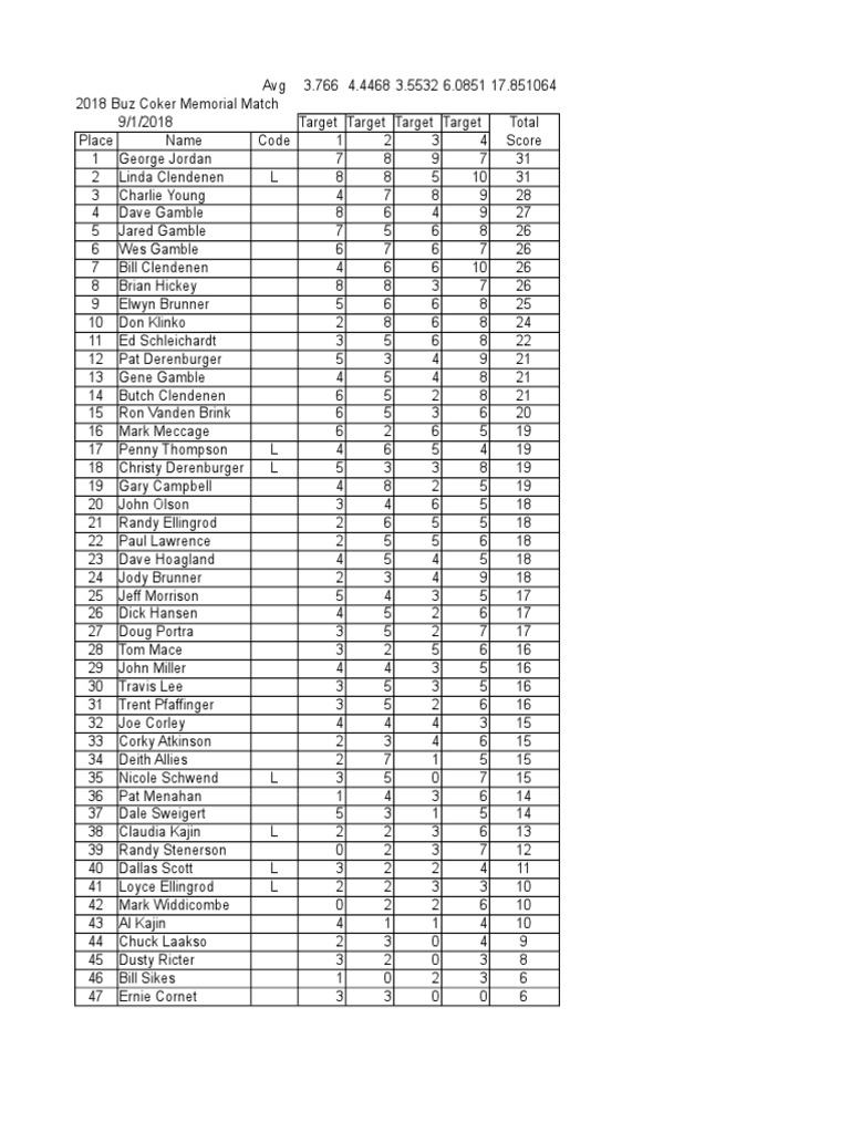 Buz Coker Memorial Match 2018 Score Sheet | PDF | Sports