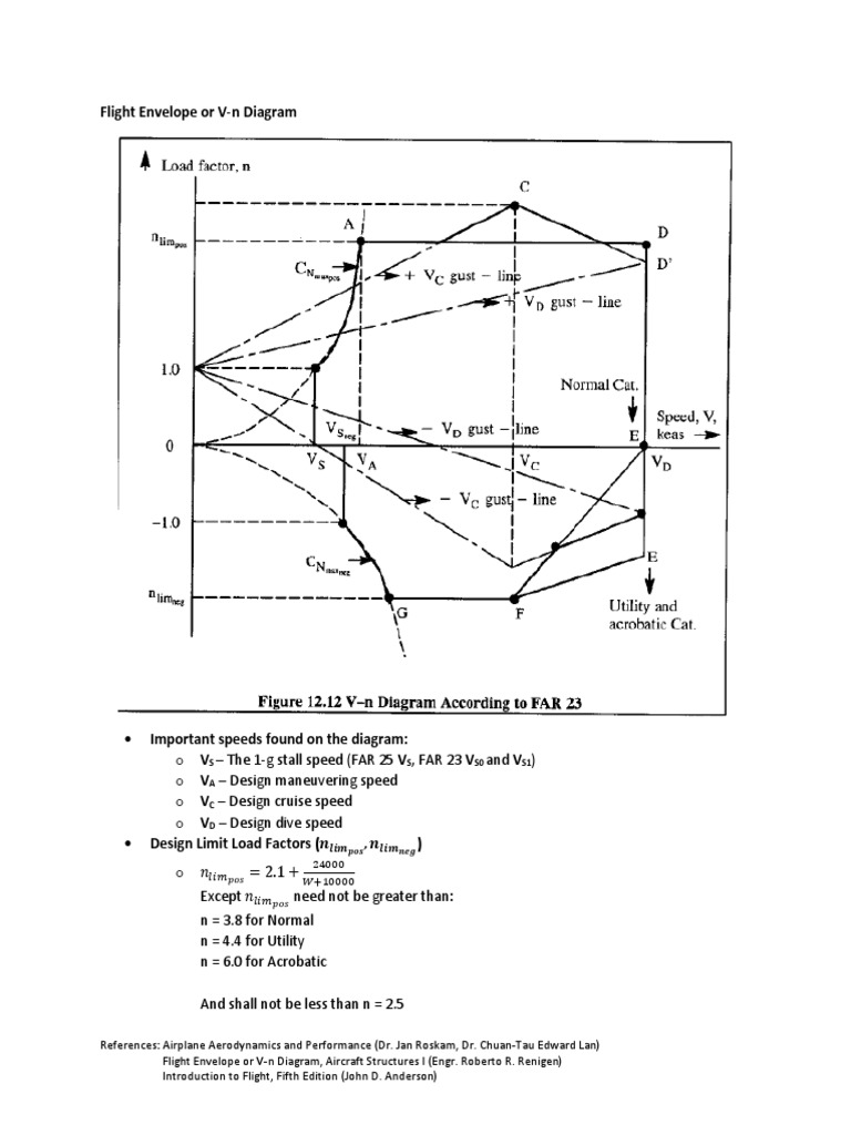 Flight Envelope / Vn Diagram Flight Stall (Fluid Mechanics)
