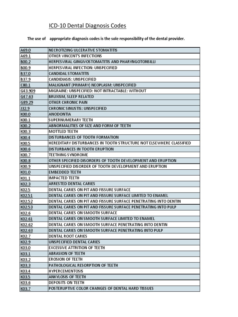 Icd 10 Dental Diagnosis Codes Human Tooth Face