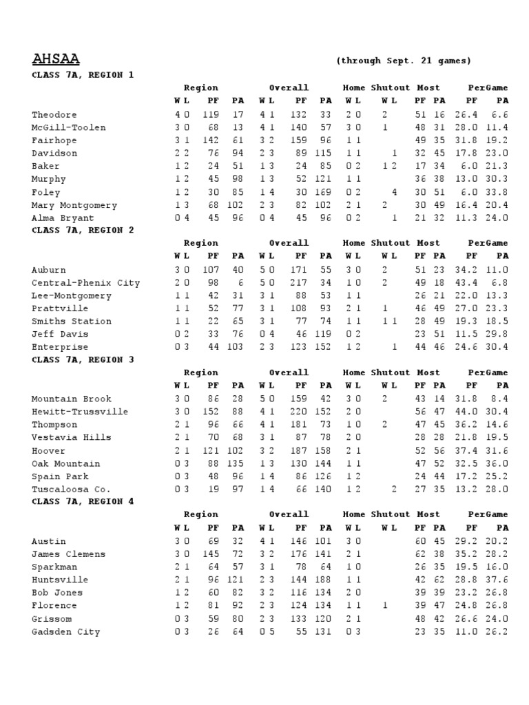 Alabama high school football standings (through Friday) Alabama Sports