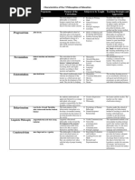 7 Philosophies of Education