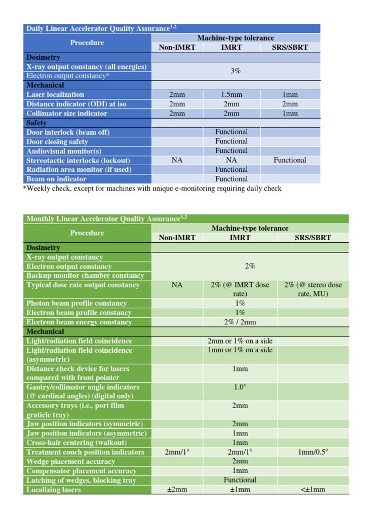 Final Qa Tables | Download Free PDF | Ct Scan | Radiation Therapy