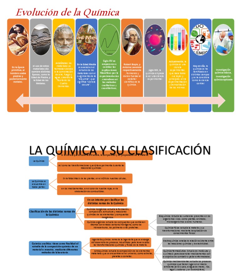 Evolucion de La Quimica Química Science