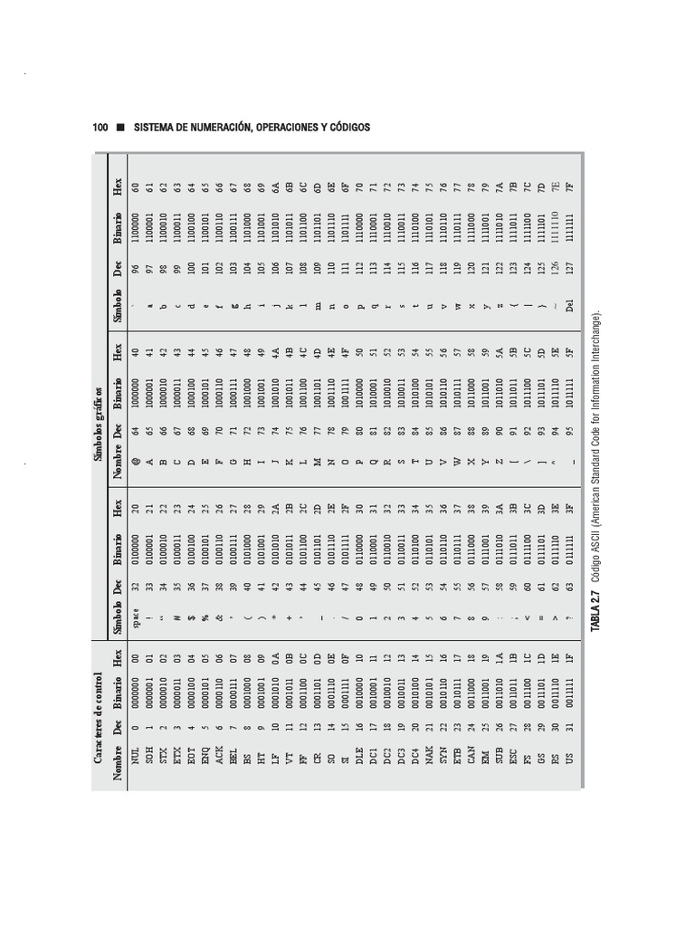 Tabla de Código ASCII en PDF | PDF