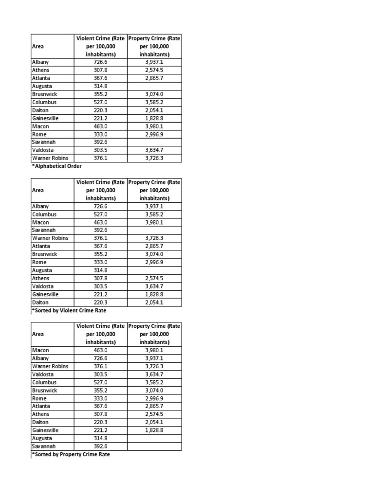 FBI Crime Rate Data PDF