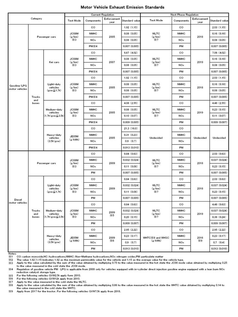 Vehicle Emission Standard Japan Env PDF