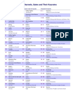 Index of Channels Gates