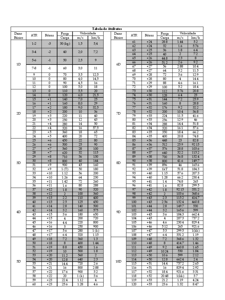 Table des attributs RPG D&D | PDF
