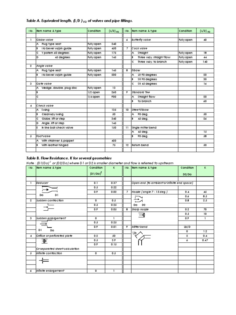 Table A. Equivalent Length, (L/D) of Valves and Pipe Fittings PDF