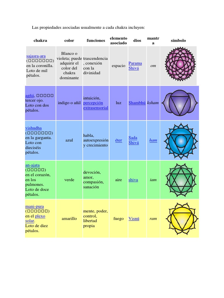 Características y colores de los chakras | PDF | Shiva | Color
