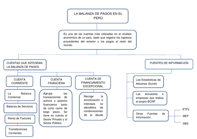 Esquema de La Balanza de Pagos | PDF | Balance de pagos | Ciencias ...