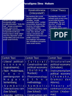 Tiga Paradigma Ilmu: Positivisme Dan Postpositivisme Konstruktivisme (Interpretatif) Critical Theory