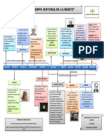 Linea de Tiempo La Mente Humana