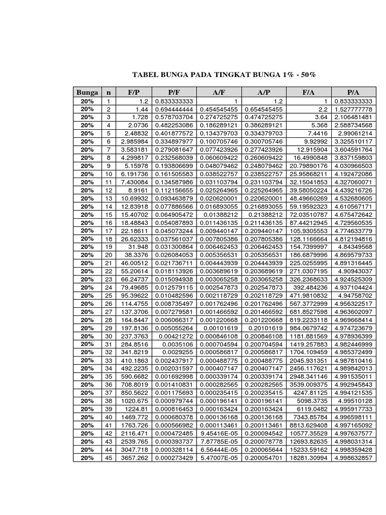 Tabel Bunga 1% - 50% dan Diskonto | PDF