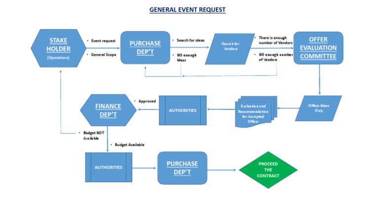 Stake Holder: Purchase Dep'T Offer Evaluation Committee | PDF