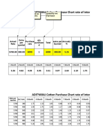 ADITYARAJ Cotton Purchase Chart Rate of Interest