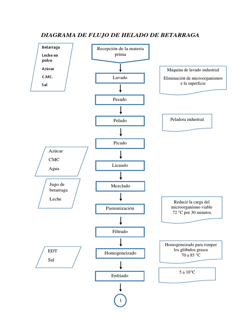 Diagrama de Flujo de Helado de Betarraga Leche Malteada