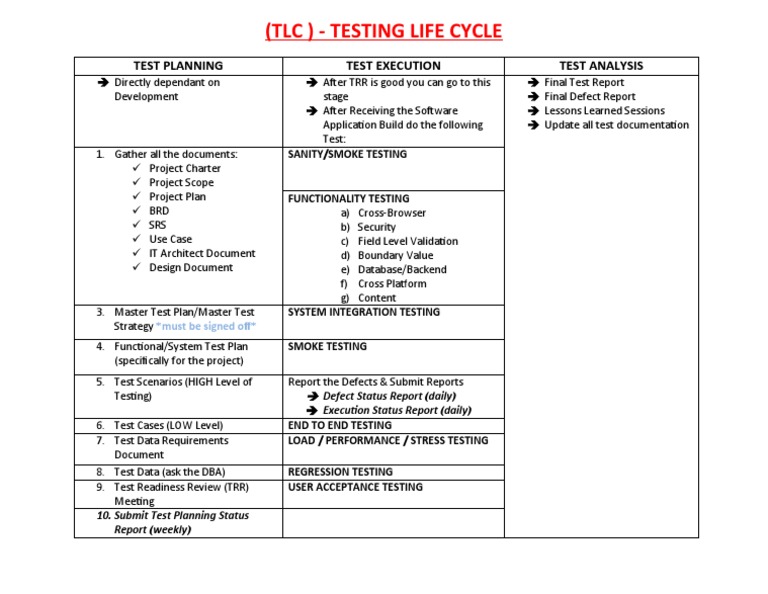 Comprehensive Testing Life Cycle Guide | PDF