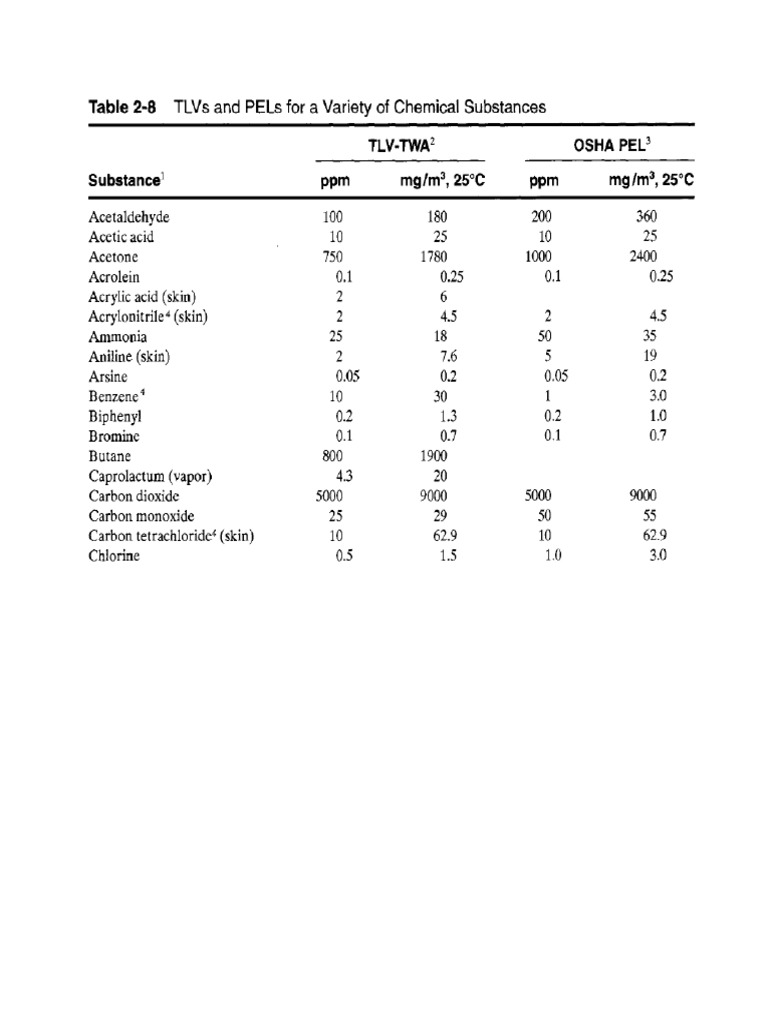 TLVs and PELs For A Variety of Chemicals PDF