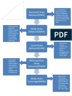 Personal Area Network (PAN)