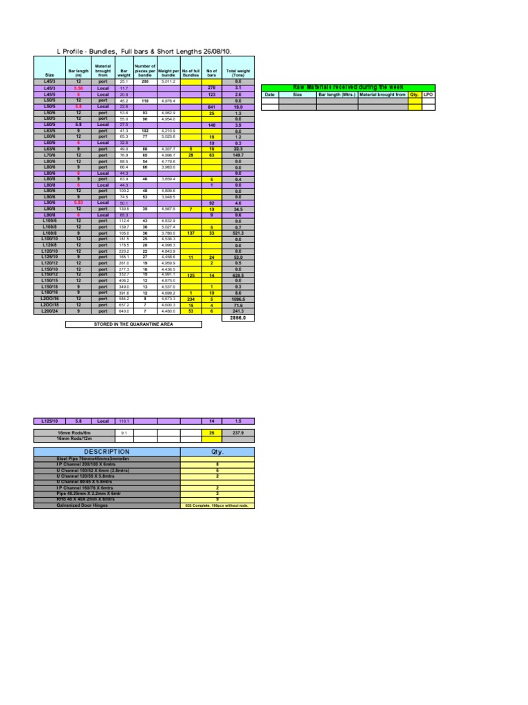 Weekly Raw Materials Inventory Report | PDF | Construction | Materials