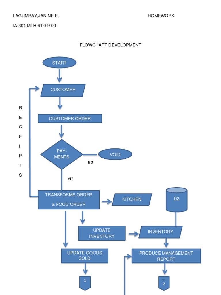 Flowchart for Restaurant Order Process | PDF