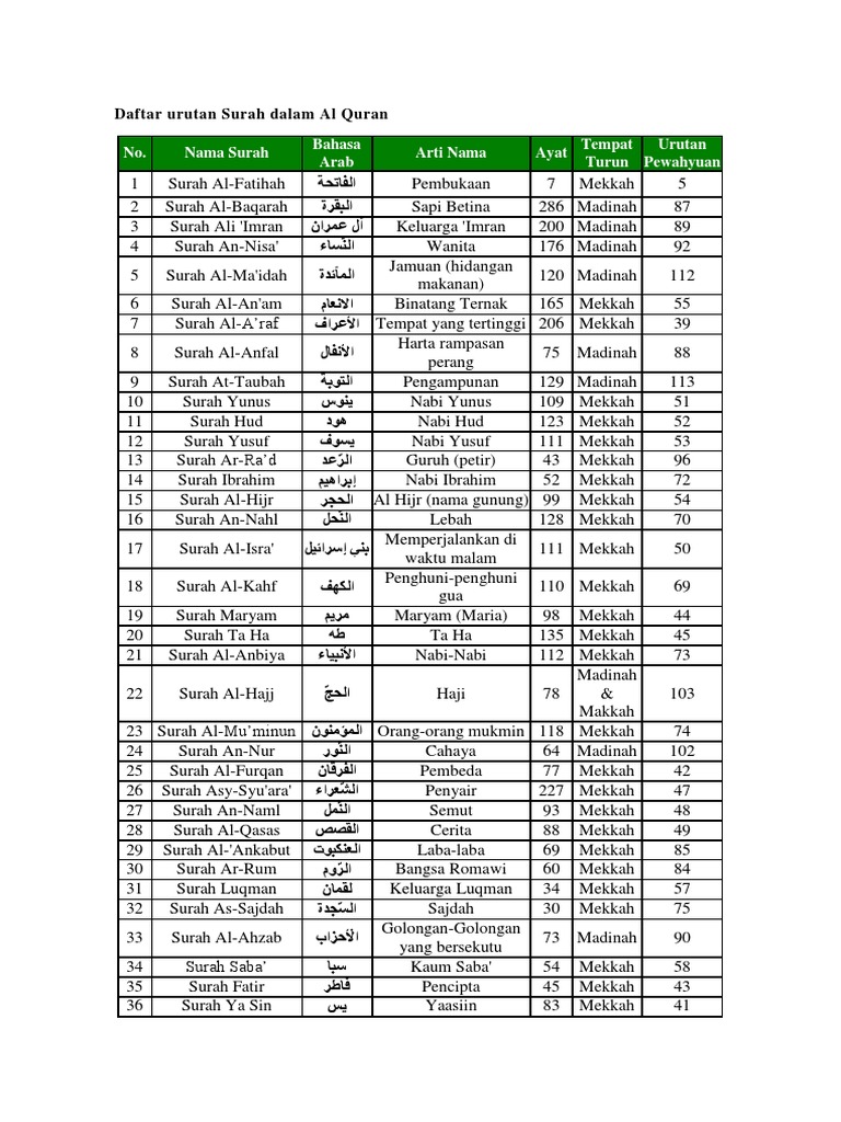 Daftar Urutan Surah Dalam Al Quran Docx
