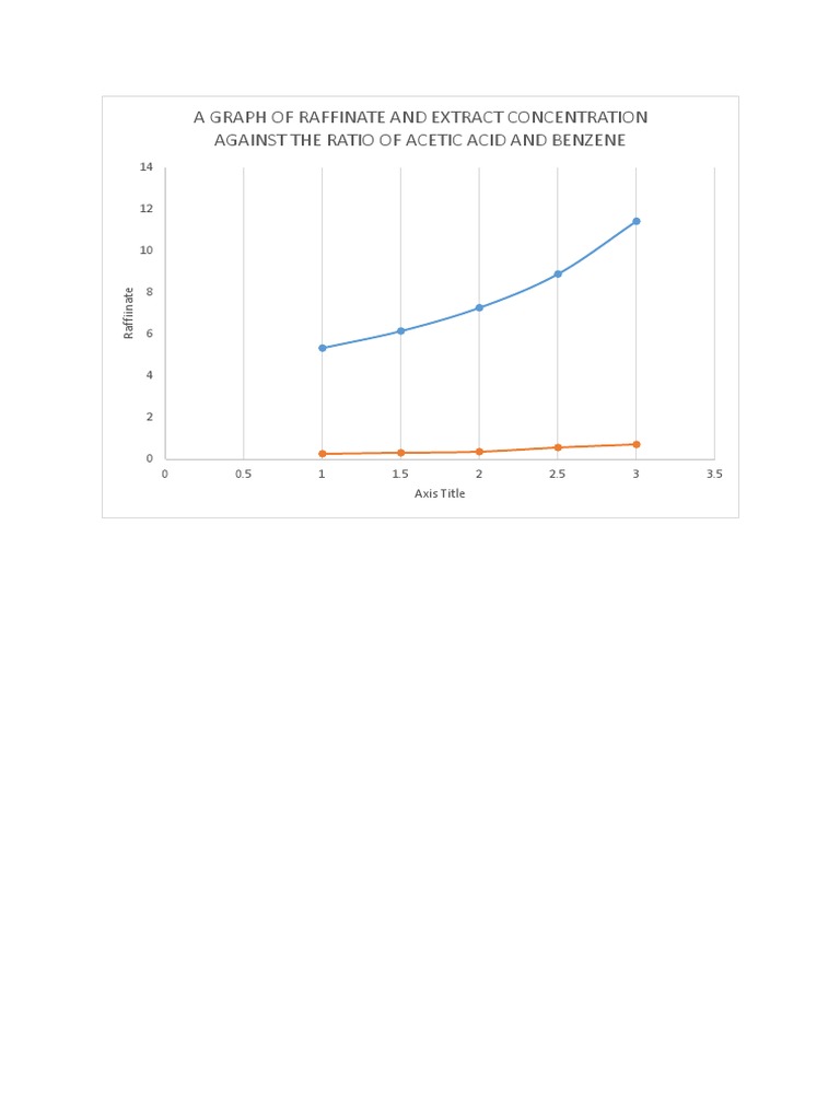 Raffinate and Extract Concentration Graph | PDF