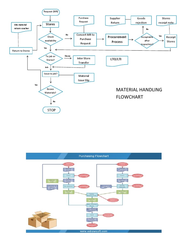 A Visual Guide to Material Handling and Quality Control Processes PDF