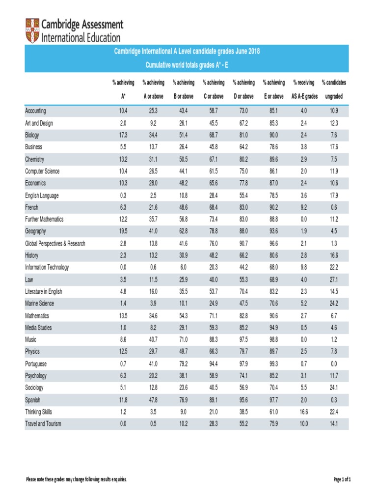 Cambridge A Level Results Statistics June 2018 Pdf Pdf Science And Technology Academia