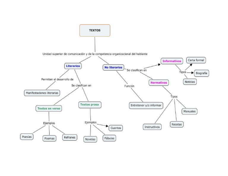 Mapa Conceptual Generos Literarios