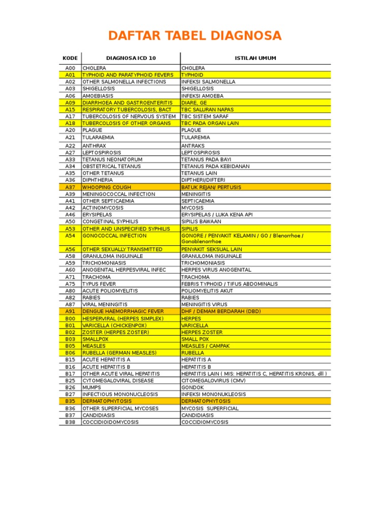Medical Diagnosis Codes Guide | PDF