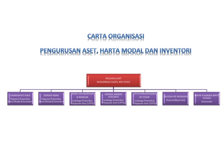 Carta Organisasi Aset Pdf