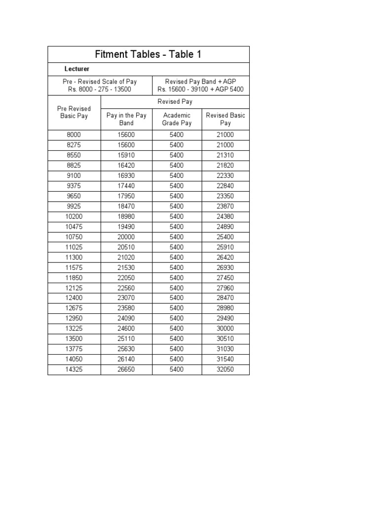 6th Pay Commission Fitment Table | PDF