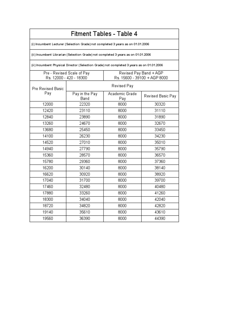 6th Pay Commission Fitment Table | PDF