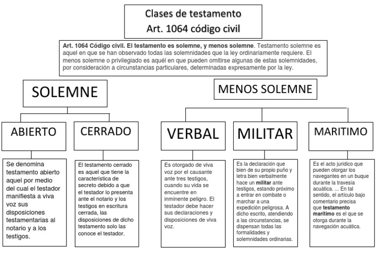 Mapa Conceptual Clases de Testamento Colombia PDF Voluntad y testamento Derecho privado
