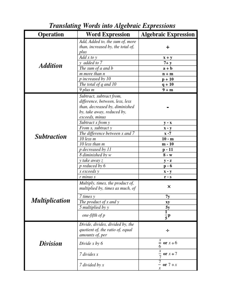 Translating Words to Algebraic Expressions | PDF | Area | Subtraction