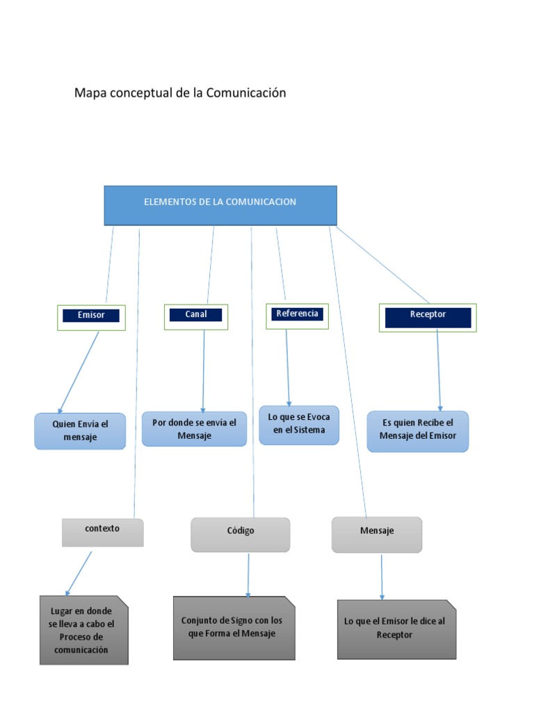 Mapa Conceptual Elementos de La Comunicacion | PDF | Comunicación ...