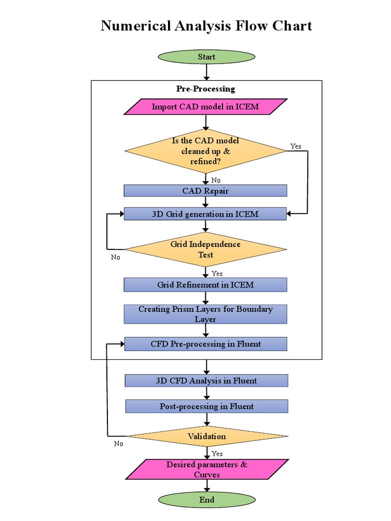 Numerical Analysis Flow Chart: Pre-Processing | PDF | Conceptual Model ...