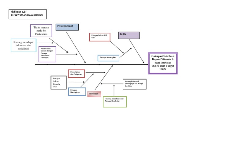 Diagram Fishbone Masalah Gizi Ibu Nifas | PDF