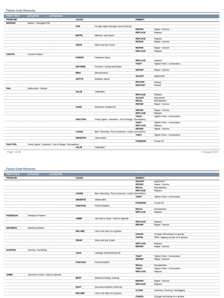 Failure Code Hierarchy Guide | PDF | Bearing (Mechanical) | Leak